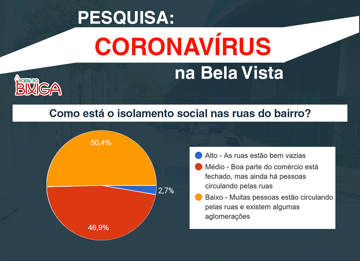 Coronavírus na Bela Vista