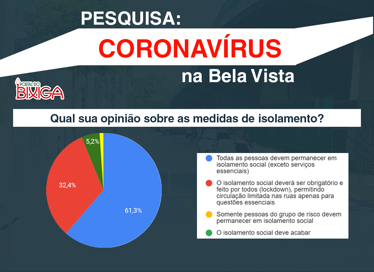 Coronavírus na Bela Vista